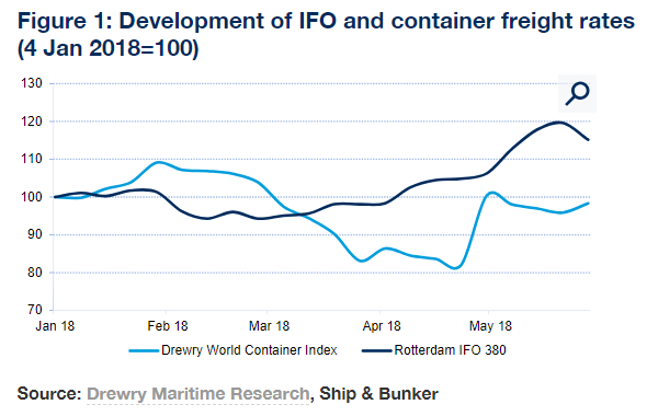 Bunker costs have increased by about 20% since the start of the year with IFO 380 marine fuel priced at $424 per tonne in Rotterdam as of Thursday 31 May, according to Ship & Bunker. Over the same period Drewry’s World Container Index, which tracks weekly spot rates inclusive of bunker on eight ‘East-West’ trade lanes, has mostly been on a downwards path (see Figure 1). Source: Drewry Container Insights Weekly