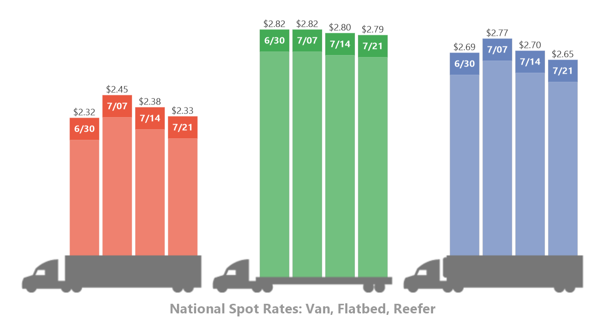 Graph showing national spot rates for van, flatbed, and reefer cargo